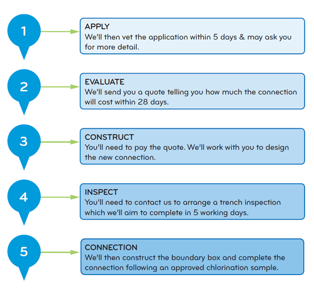 New water connections - large diameter